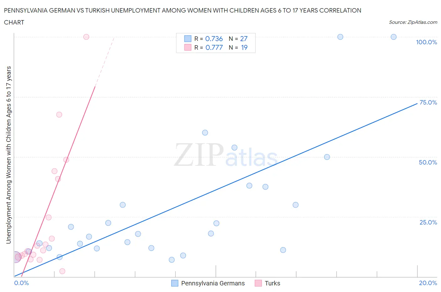 Pennsylvania German vs Turkish Unemployment Among Women with Children Ages 6 to 17 years