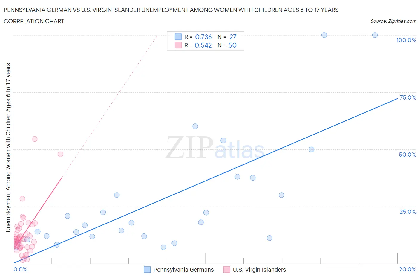 Pennsylvania German vs U.S. Virgin Islander Unemployment Among Women with Children Ages 6 to 17 years