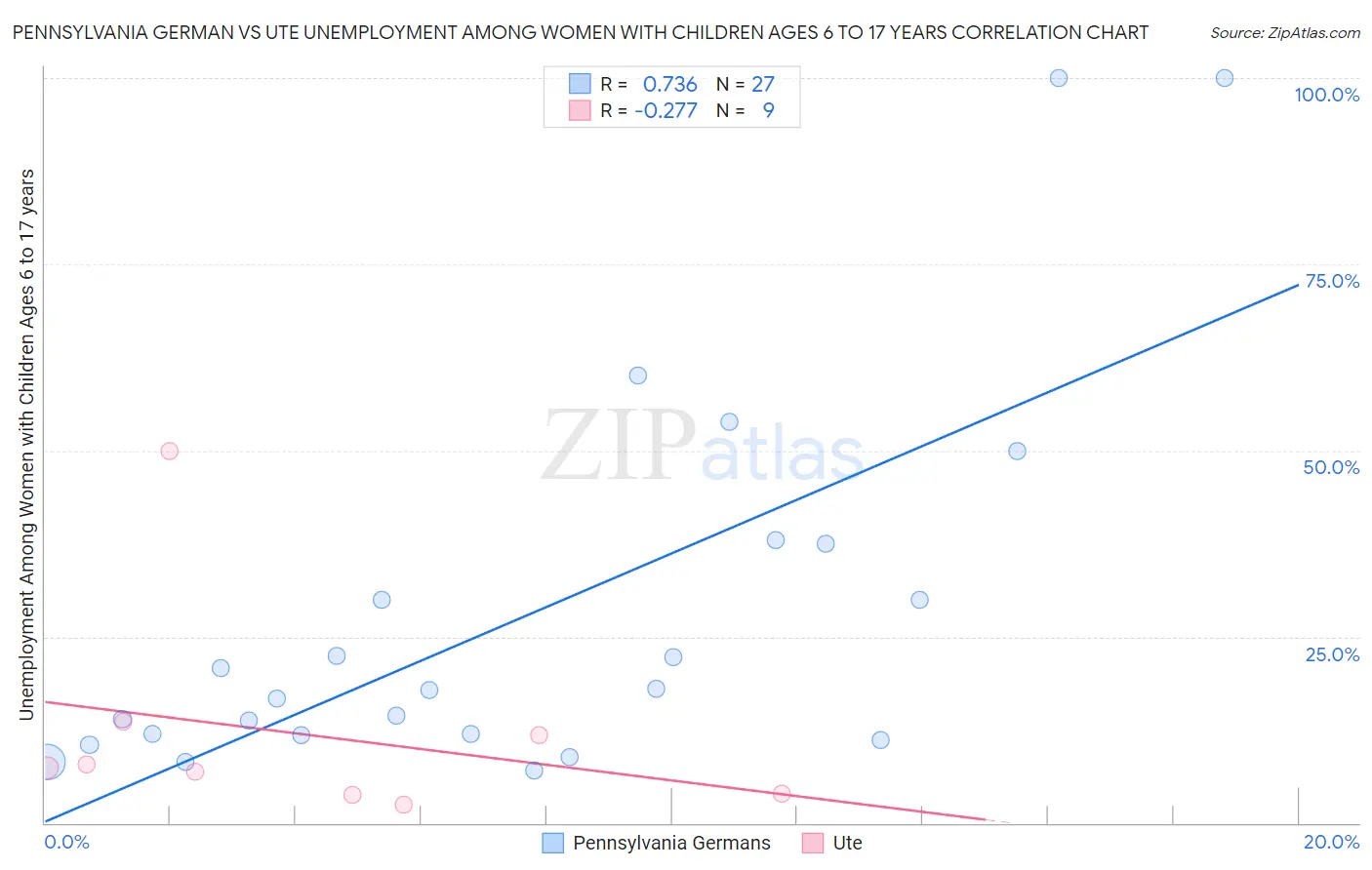 Pennsylvania German vs Ute Unemployment Among Women with Children Ages 6 to 17 years