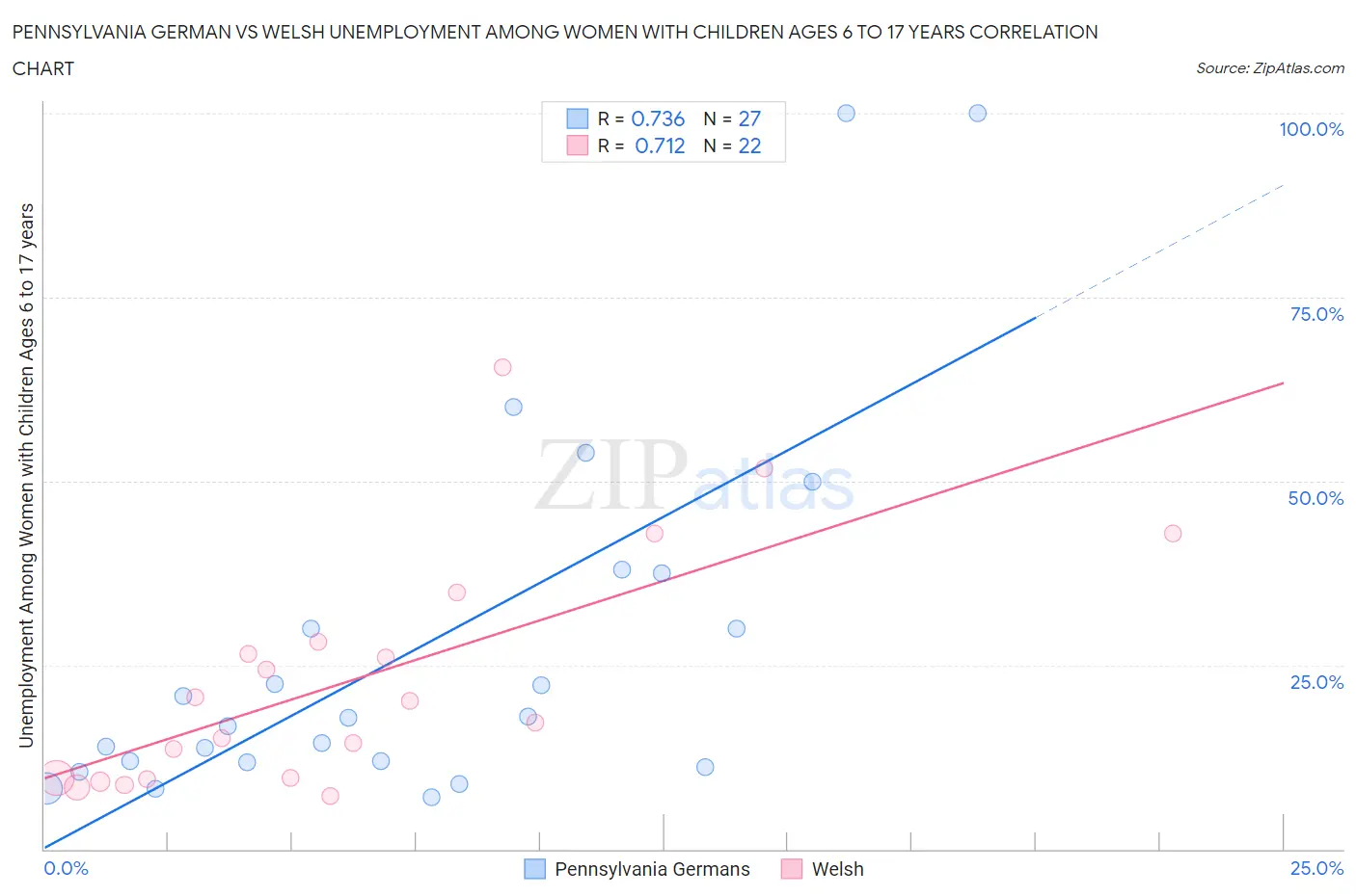 Pennsylvania German vs Welsh Unemployment Among Women with Children Ages 6 to 17 years