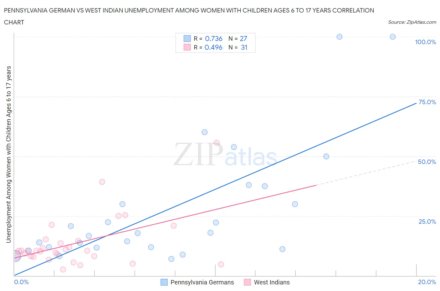Pennsylvania German vs West Indian Unemployment Among Women with Children Ages 6 to 17 years