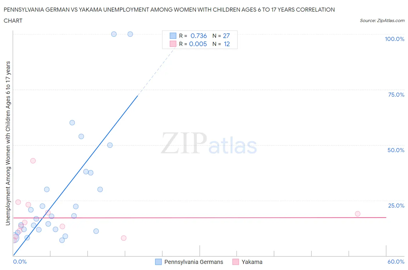 Pennsylvania German vs Yakama Unemployment Among Women with Children Ages 6 to 17 years