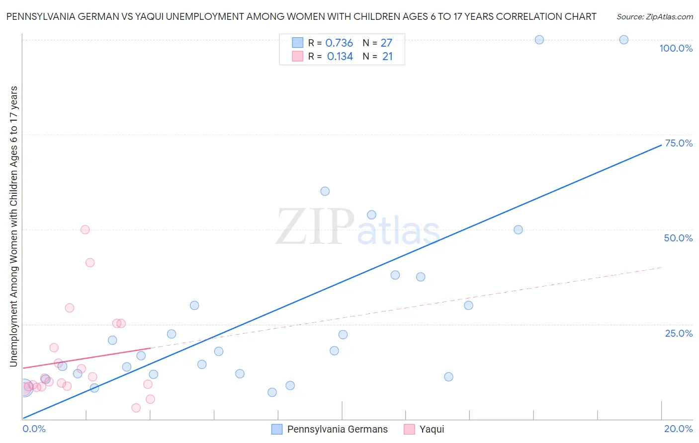 Pennsylvania German vs Yaqui Unemployment Among Women with Children Ages 6 to 17 years