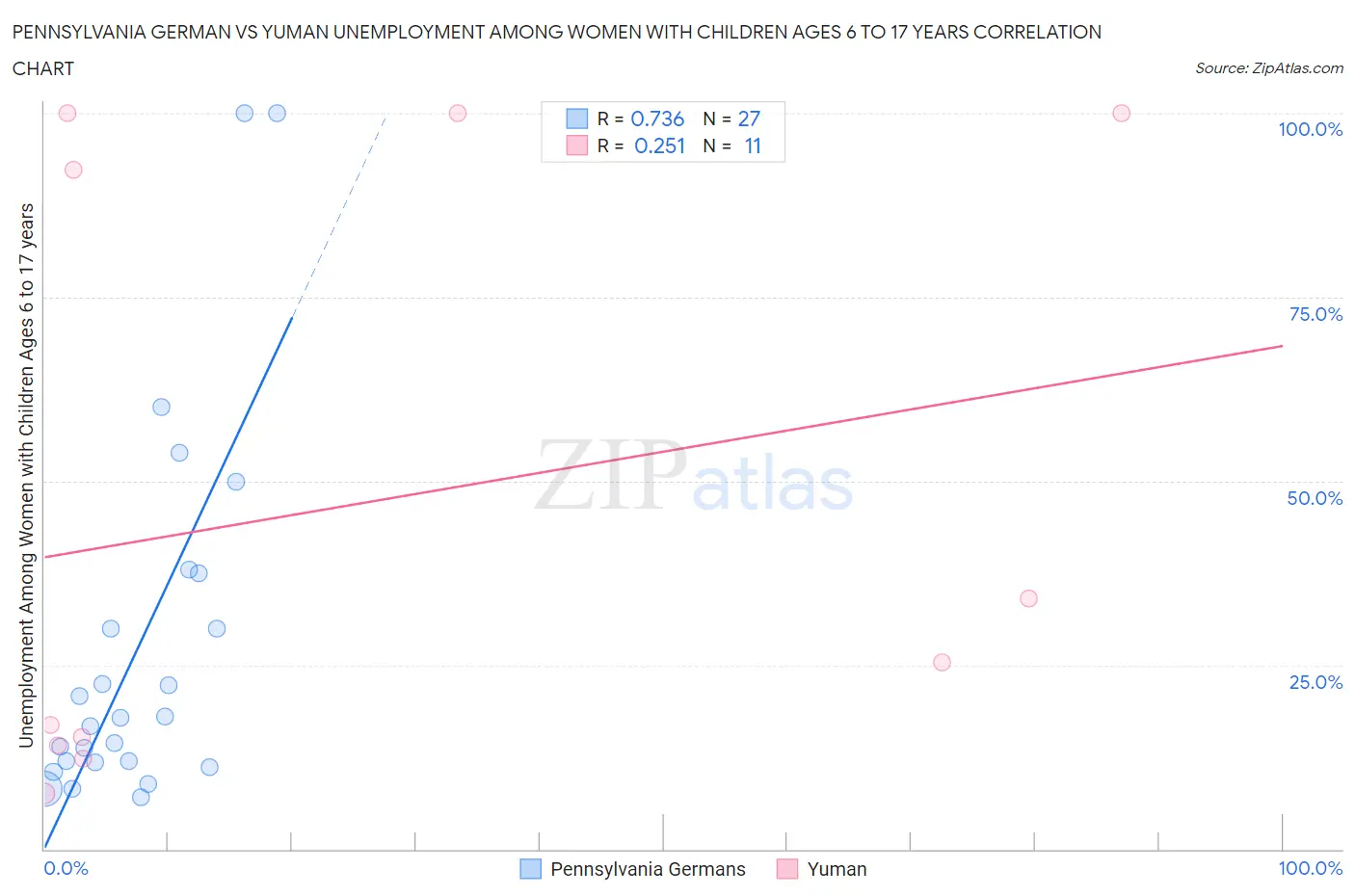 Pennsylvania German vs Yuman Unemployment Among Women with Children Ages 6 to 17 years