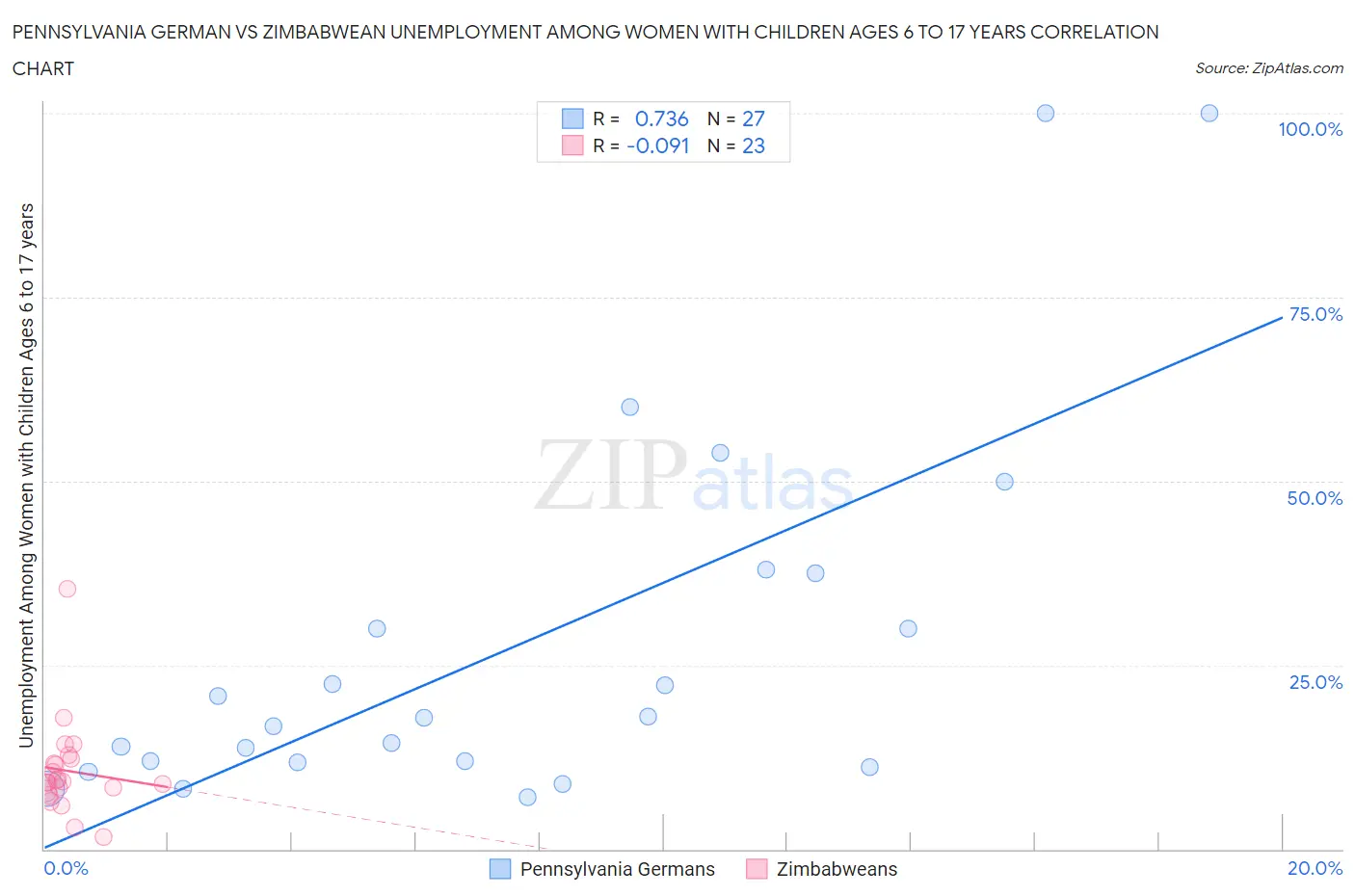 Pennsylvania German vs Zimbabwean Unemployment Among Women with Children Ages 6 to 17 years