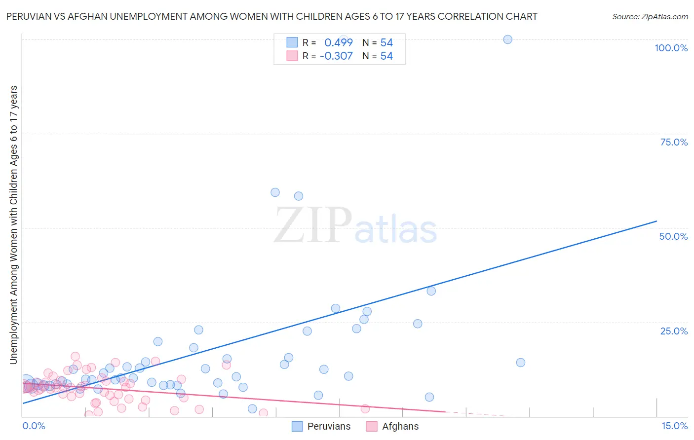 Peruvian vs Afghan Unemployment Among Women with Children Ages 6 to 17 years