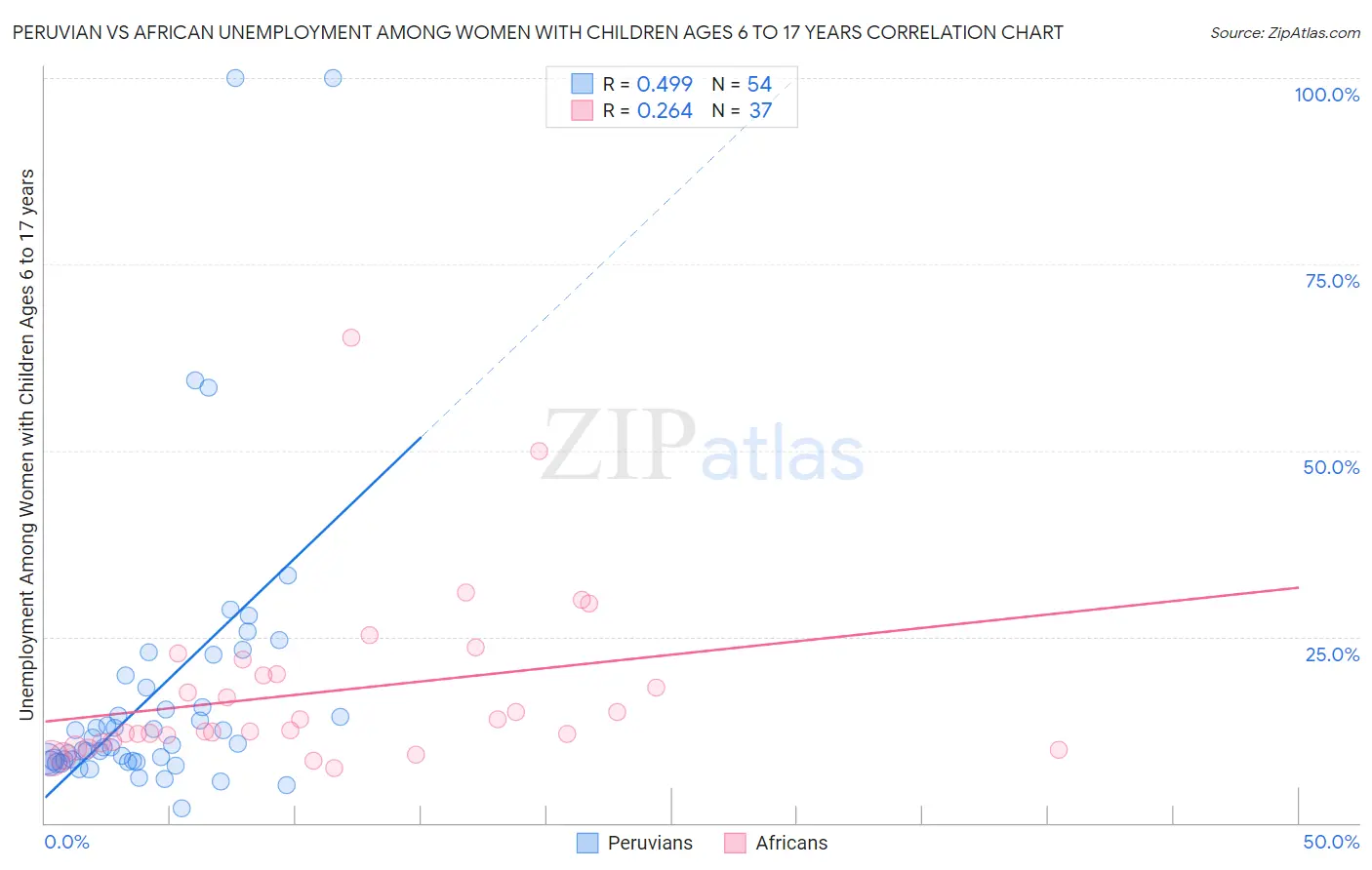 Peruvian vs African Unemployment Among Women with Children Ages 6 to 17 years