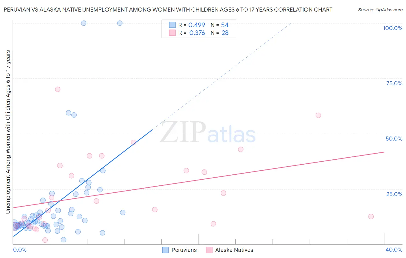 Peruvian vs Alaska Native Unemployment Among Women with Children Ages 6 to 17 years