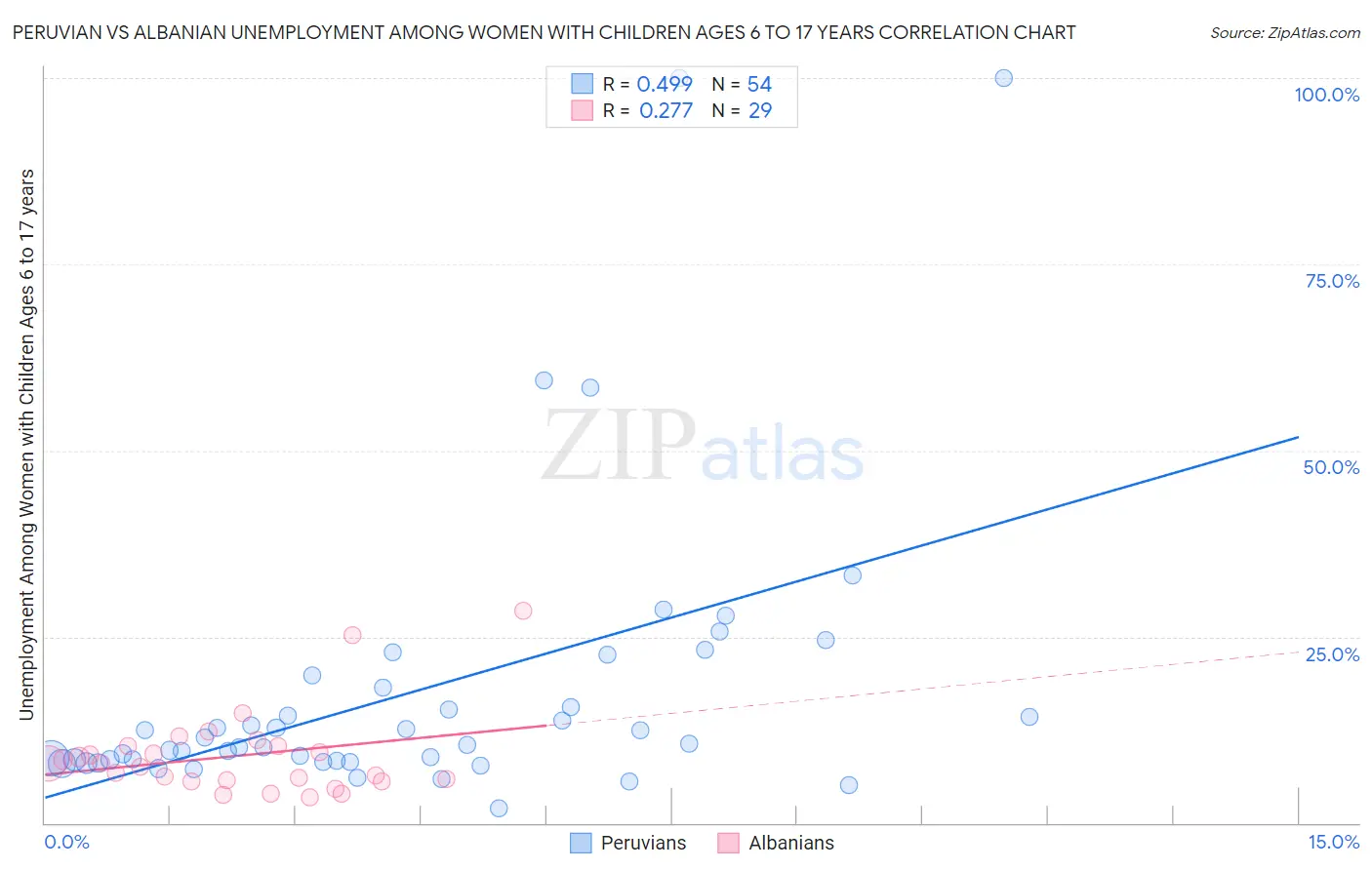 Peruvian vs Albanian Unemployment Among Women with Children Ages 6 to 17 years