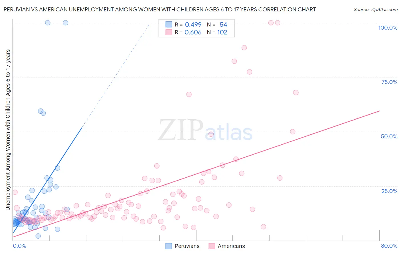 Peruvian vs American Unemployment Among Women with Children Ages 6 to 17 years