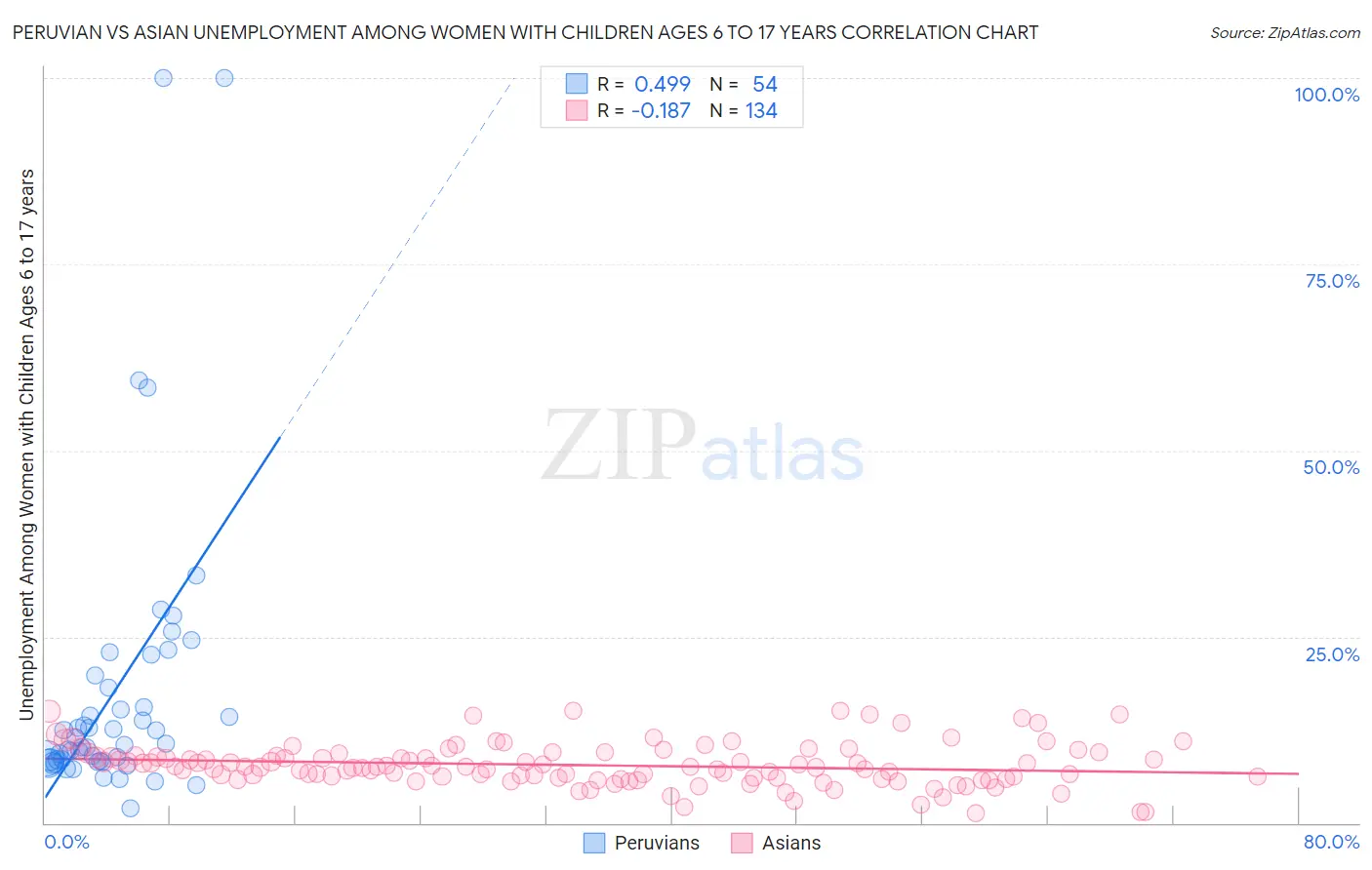 Peruvian vs Asian Unemployment Among Women with Children Ages 6 to 17 years