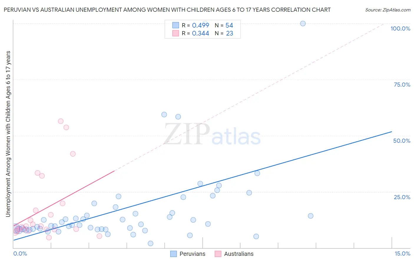 Peruvian vs Australian Unemployment Among Women with Children Ages 6 to 17 years