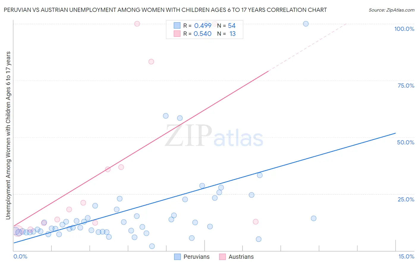 Peruvian vs Austrian Unemployment Among Women with Children Ages 6 to 17 years
