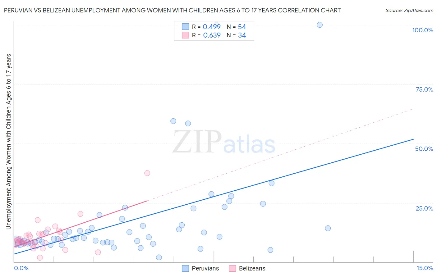 Peruvian vs Belizean Unemployment Among Women with Children Ages 6 to 17 years