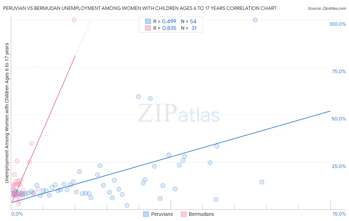 Peruvian vs Bermudan Unemployment Among Women with Children Ages 6 to 17 years