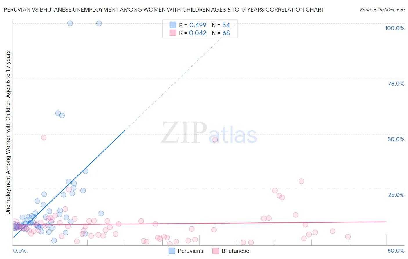 Peruvian vs Bhutanese Unemployment Among Women with Children Ages 6 to 17 years