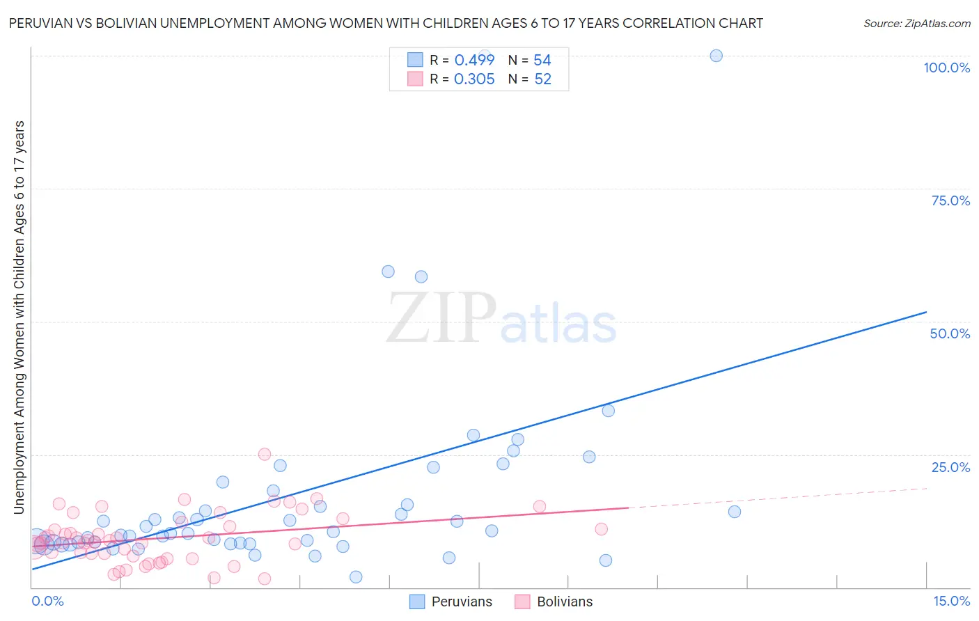 Peruvian vs Bolivian Unemployment Among Women with Children Ages 6 to 17 years