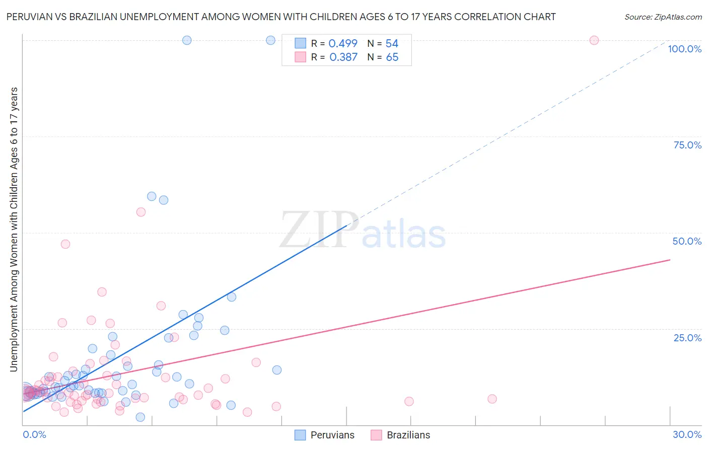 Peruvian vs Brazilian Unemployment Among Women with Children Ages 6 to 17 years