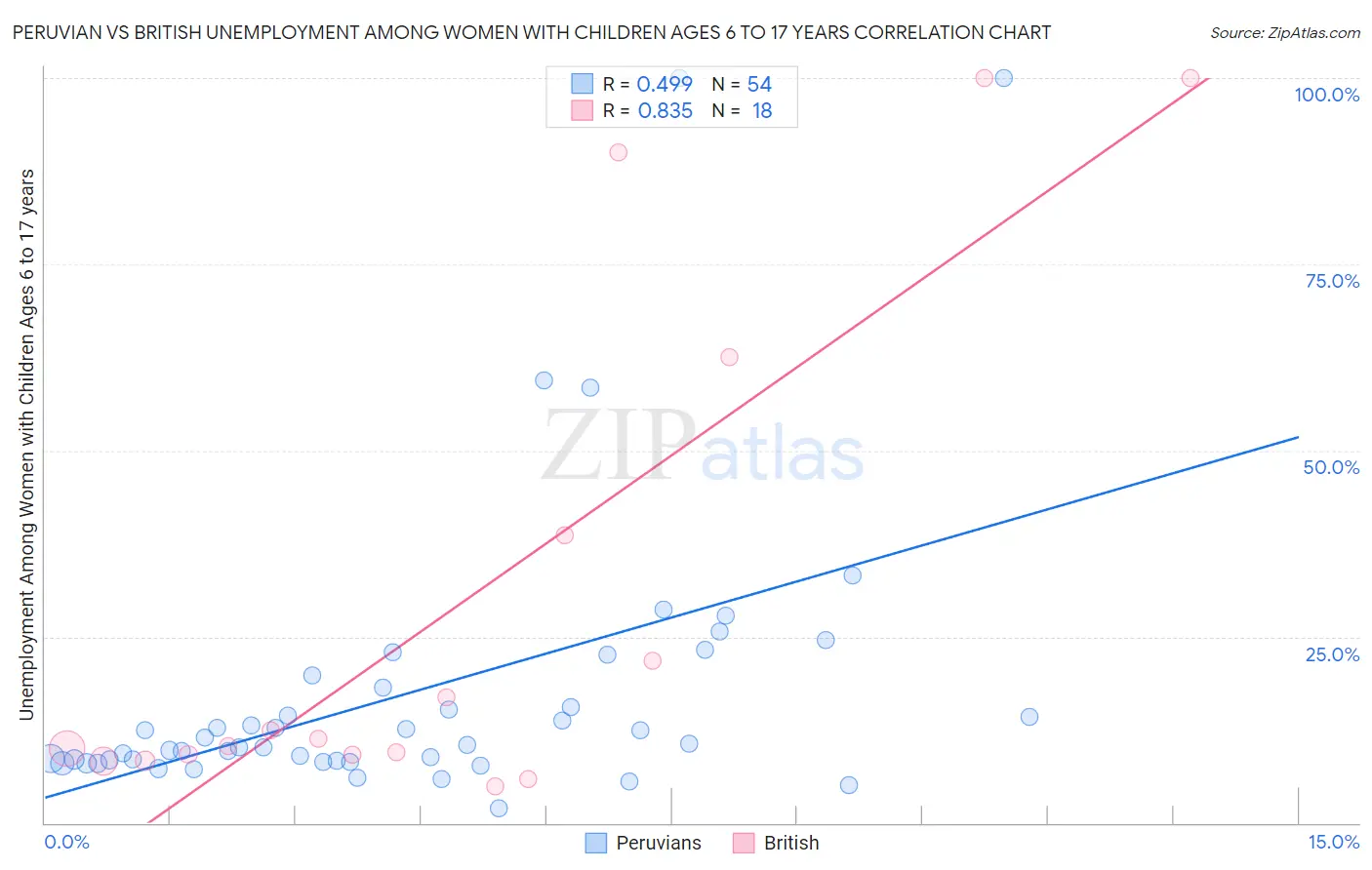 Peruvian vs British Unemployment Among Women with Children Ages 6 to 17 years