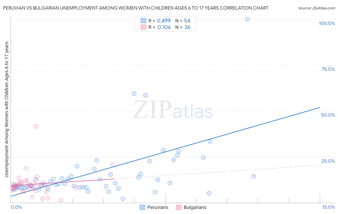 Peruvian vs Bulgarian Unemployment Among Women with Children Ages 6 to 17 years