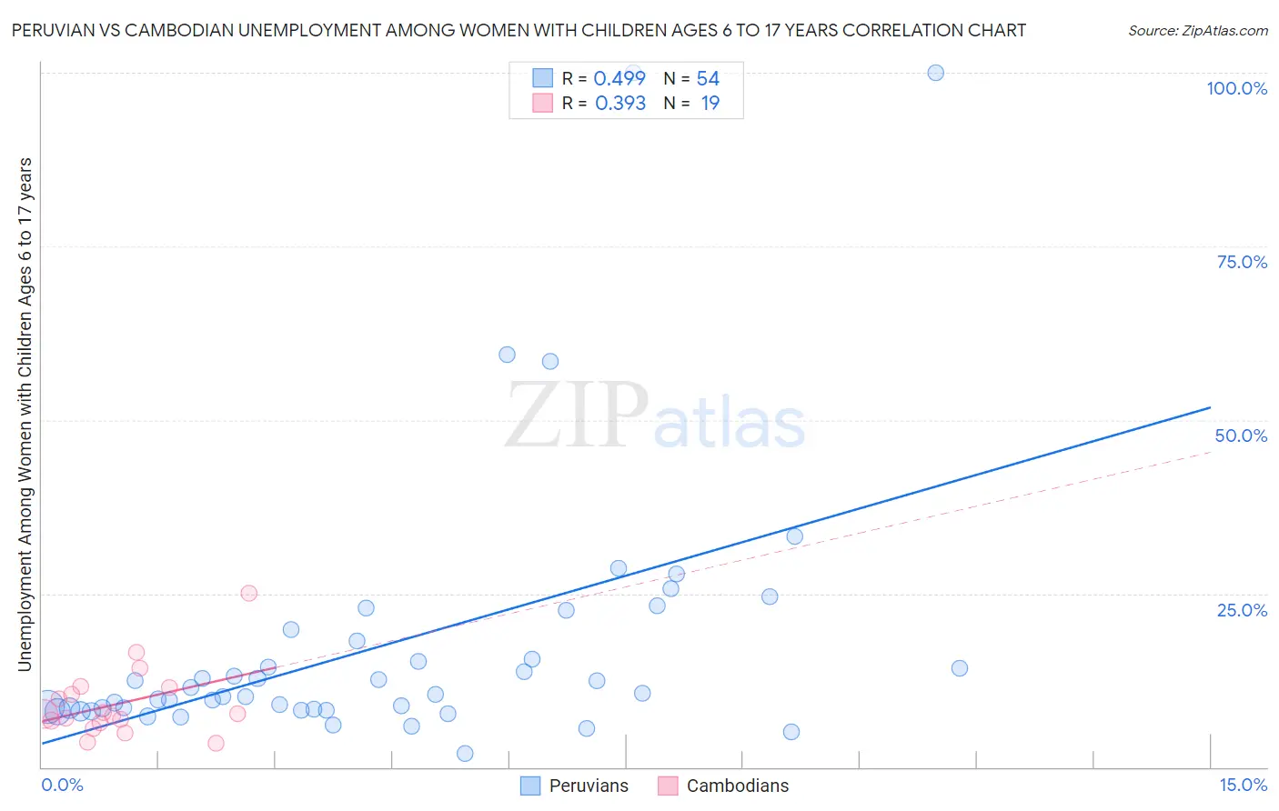 Peruvian vs Cambodian Unemployment Among Women with Children Ages 6 to 17 years