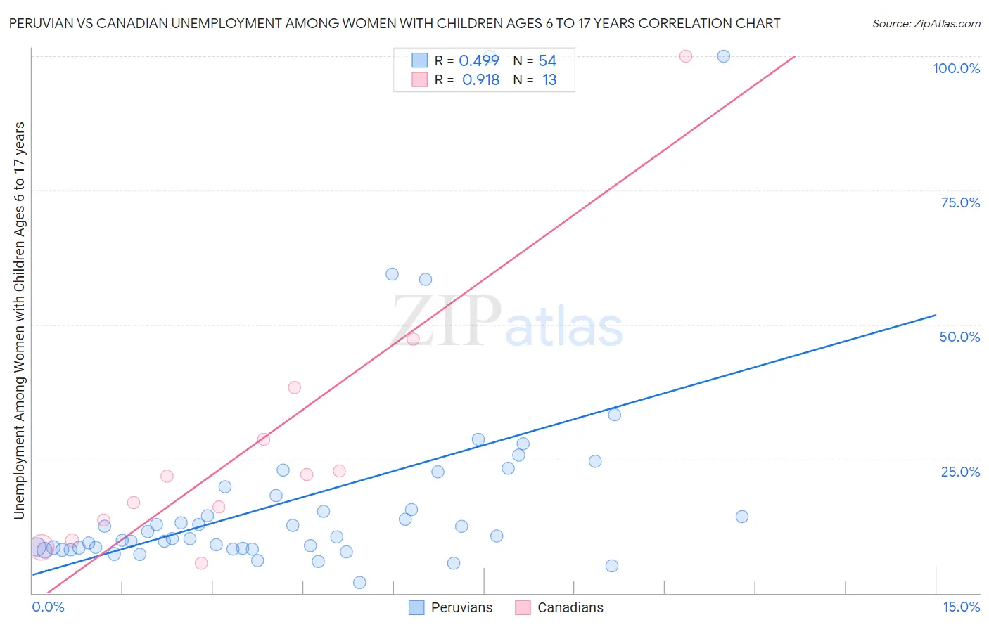 Peruvian vs Canadian Unemployment Among Women with Children Ages 6 to 17 years