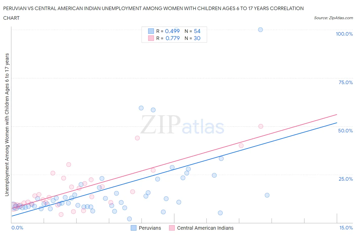 Peruvian vs Central American Indian Unemployment Among Women with Children Ages 6 to 17 years
