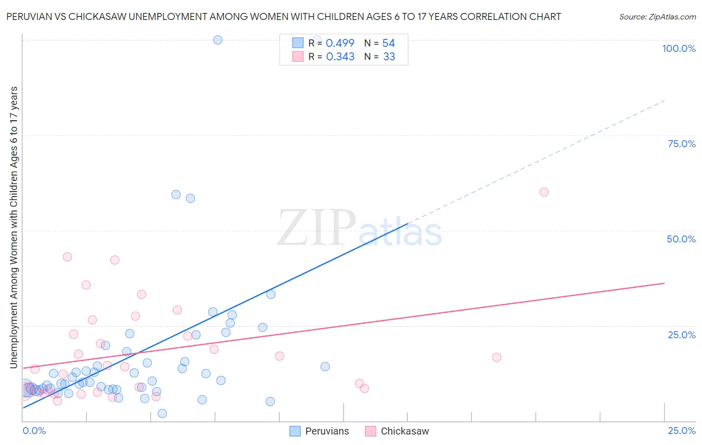 Peruvian vs Chickasaw Unemployment Among Women with Children Ages 6 to 17 years