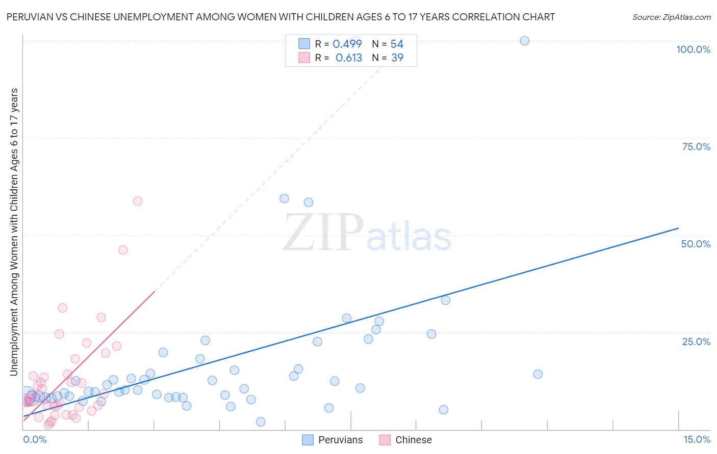 Peruvian vs Chinese Unemployment Among Women with Children Ages 6 to 17 years