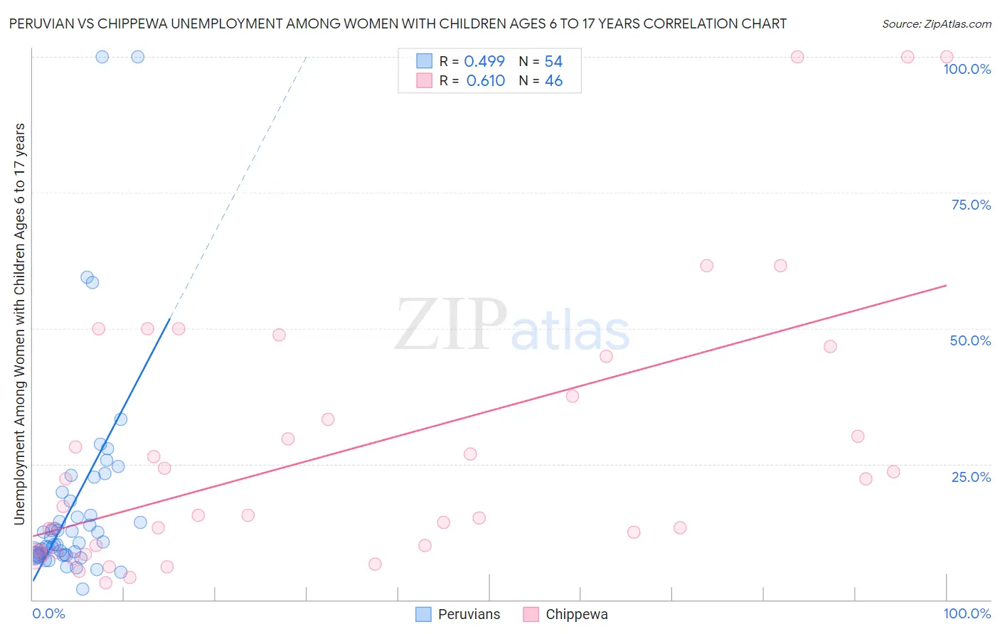 Peruvian vs Chippewa Unemployment Among Women with Children Ages 6 to 17 years