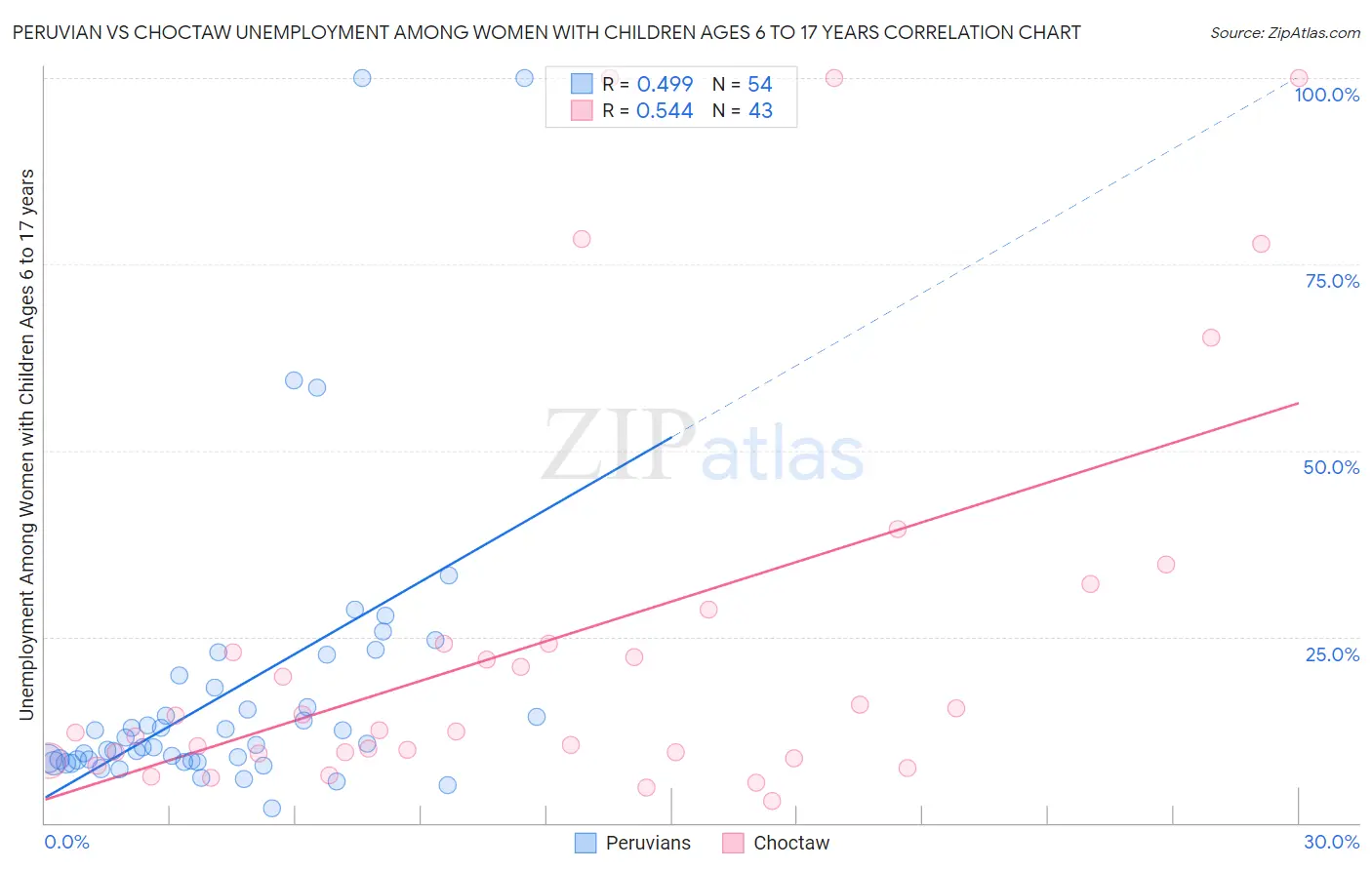 Peruvian vs Choctaw Unemployment Among Women with Children Ages 6 to 17 years