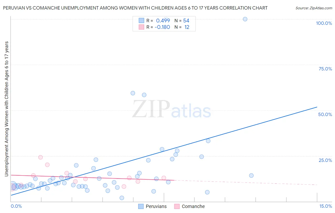 Peruvian vs Comanche Unemployment Among Women with Children Ages 6 to 17 years