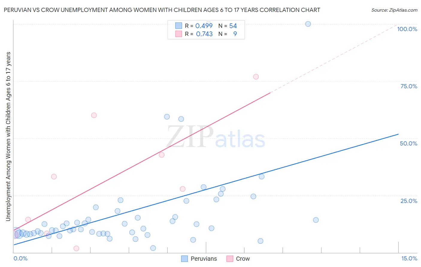 Peruvian vs Crow Unemployment Among Women with Children Ages 6 to 17 years