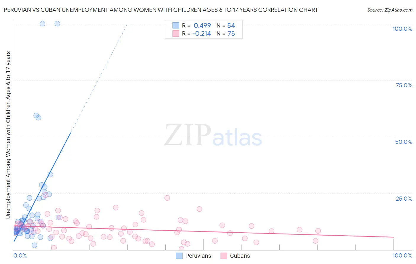 Peruvian vs Cuban Unemployment Among Women with Children Ages 6 to 17 years