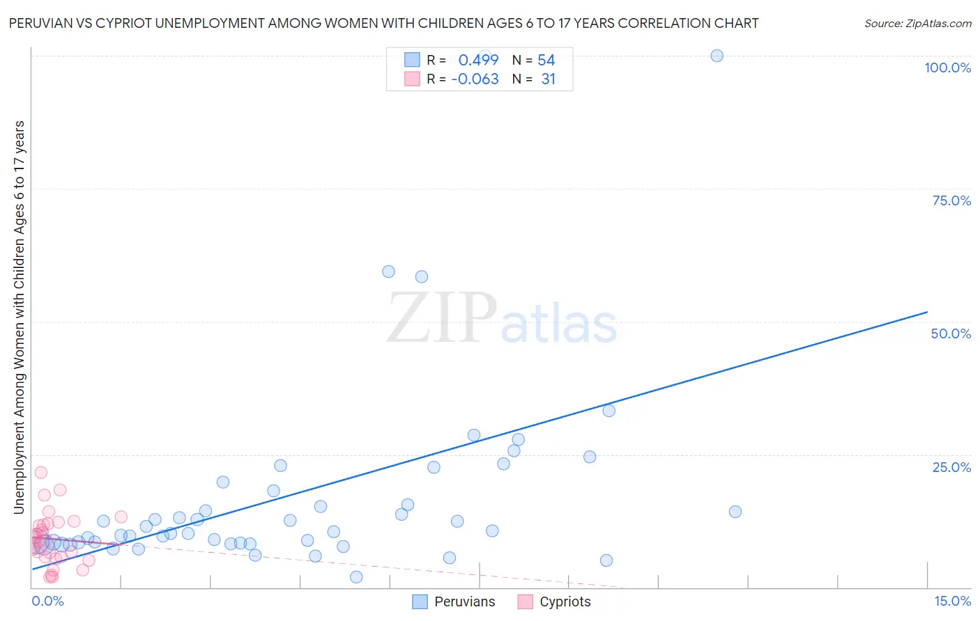 Peruvian vs Cypriot Unemployment Among Women with Children Ages 6 to 17 years