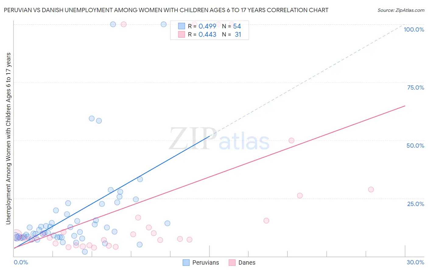 Peruvian vs Danish Unemployment Among Women with Children Ages 6 to 17 years