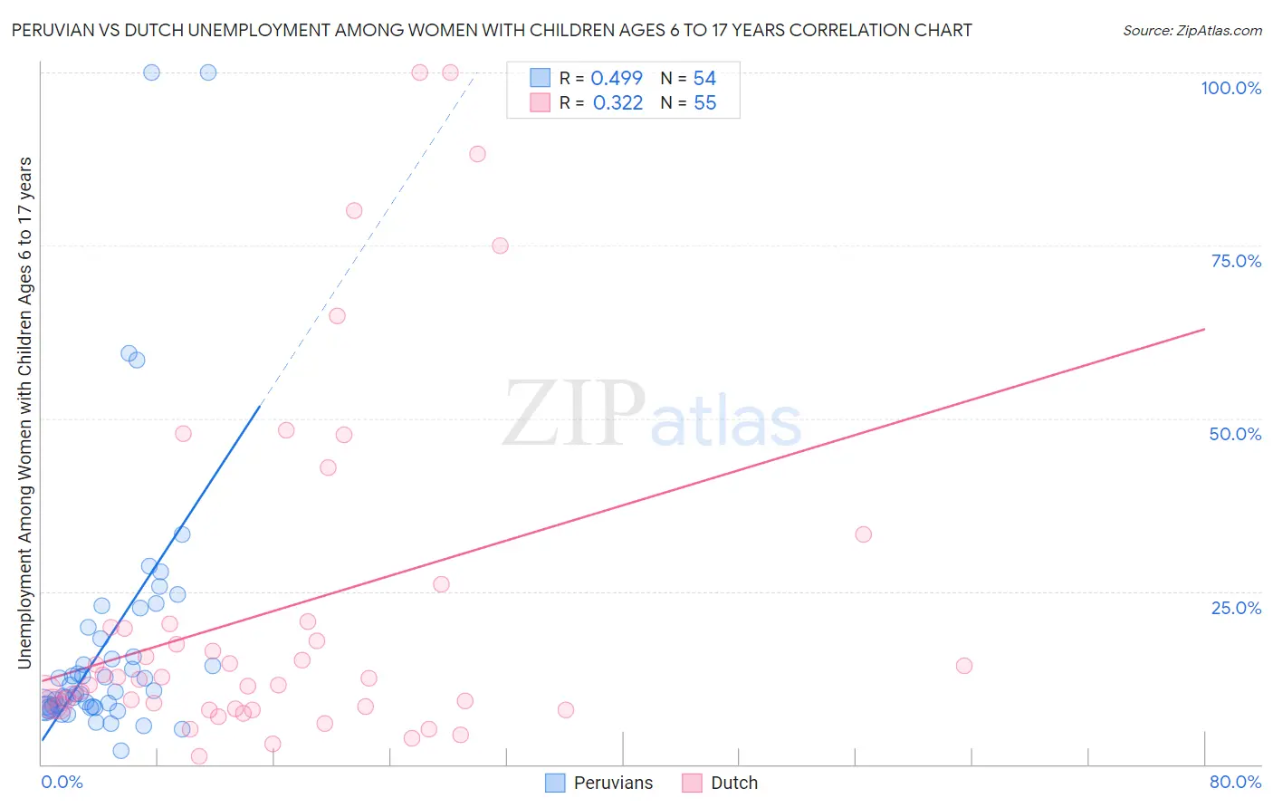 Peruvian vs Dutch Unemployment Among Women with Children Ages 6 to 17 years