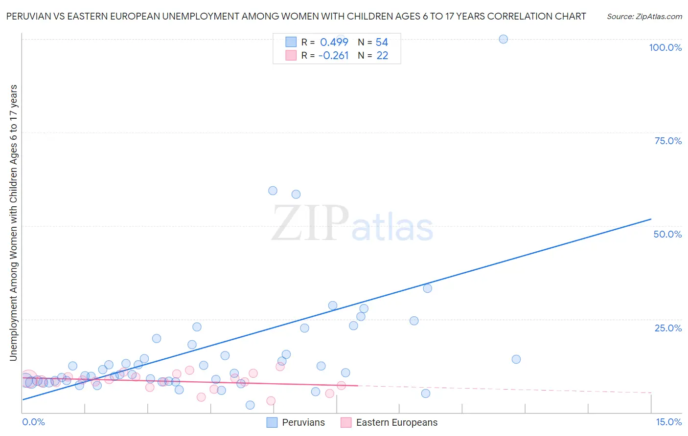 Peruvian vs Eastern European Unemployment Among Women with Children Ages 6 to 17 years