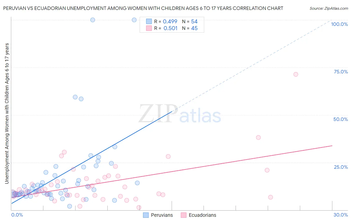 Peruvian vs Ecuadorian Unemployment Among Women with Children Ages 6 to 17 years