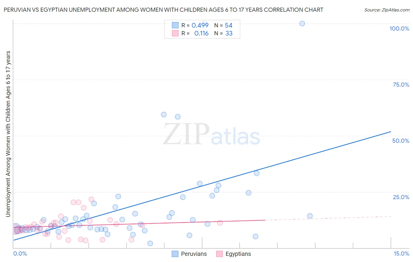 Peruvian vs Egyptian Unemployment Among Women with Children Ages 6 to 17 years