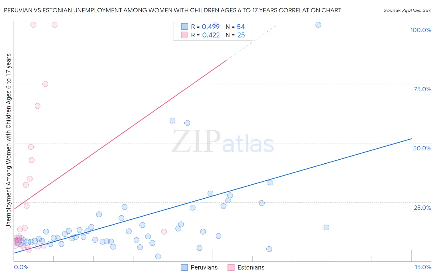 Peruvian vs Estonian Unemployment Among Women with Children Ages 6 to 17 years