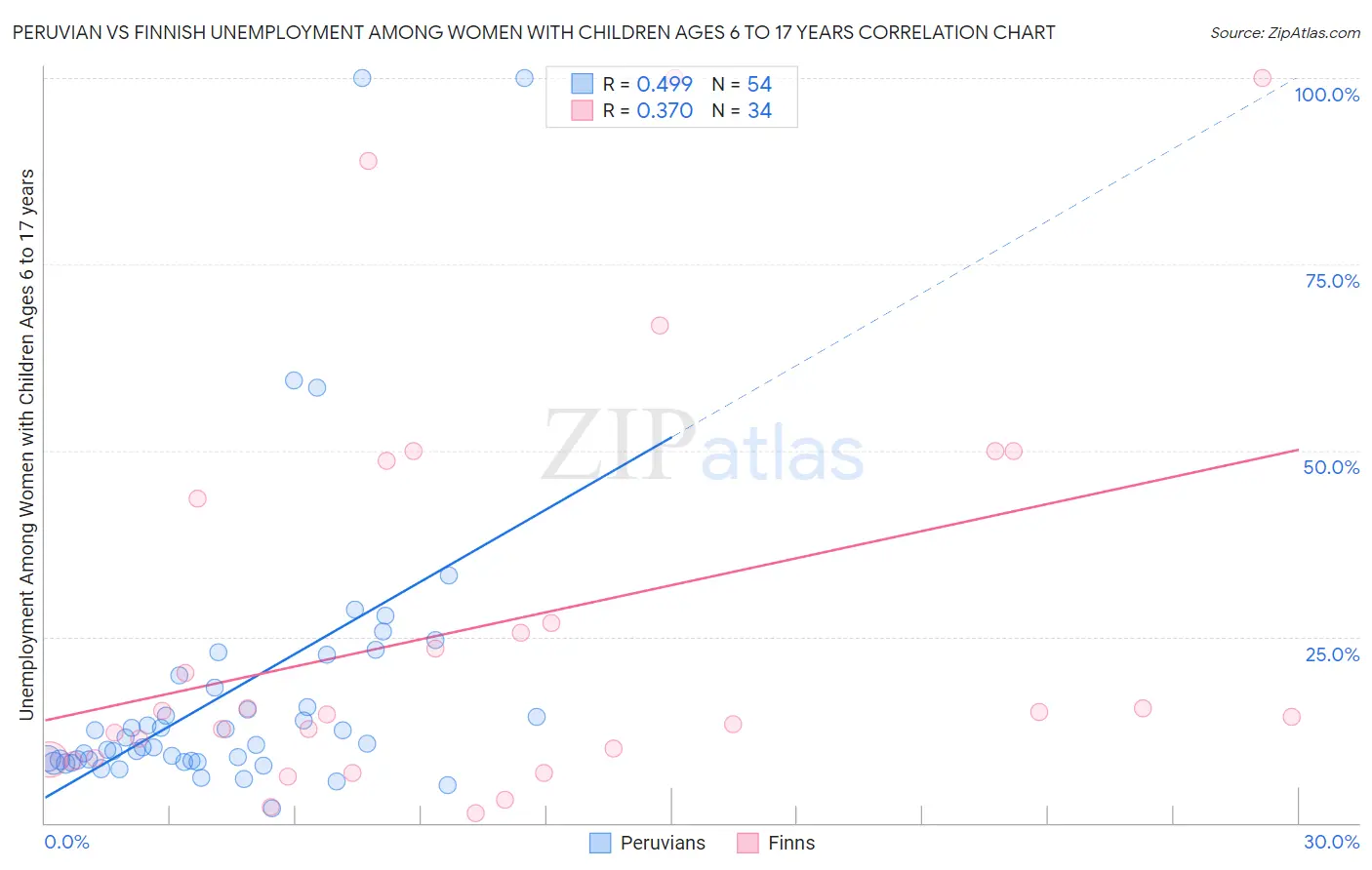 Peruvian vs Finnish Unemployment Among Women with Children Ages 6 to 17 years