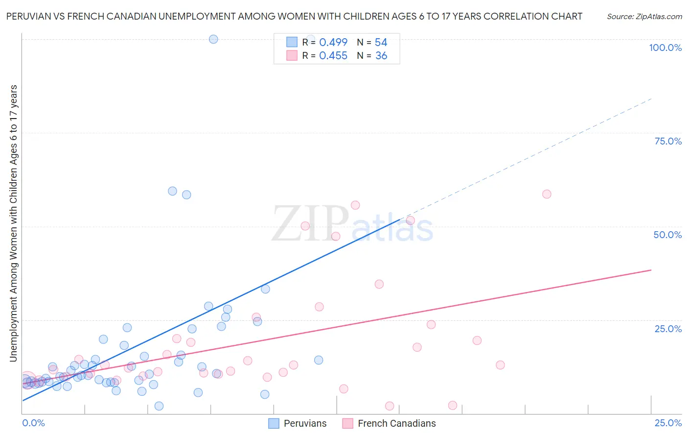 Peruvian vs French Canadian Unemployment Among Women with Children Ages 6 to 17 years