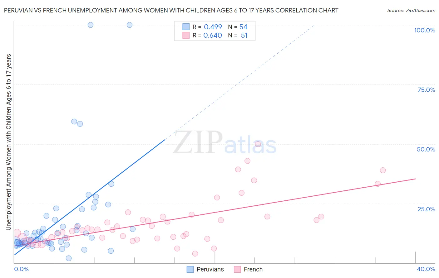 Peruvian vs French Unemployment Among Women with Children Ages 6 to 17 years