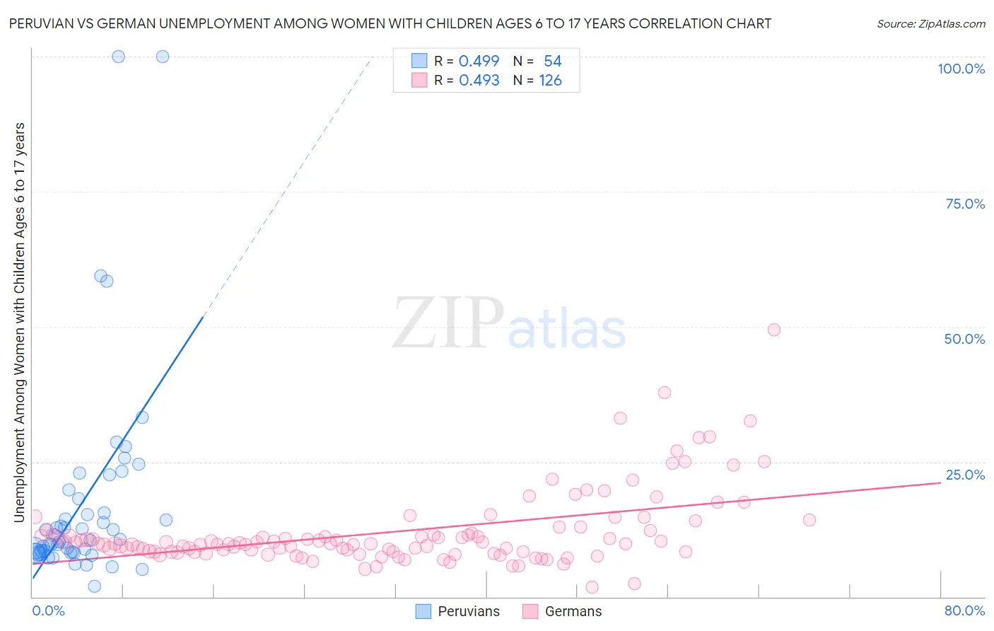 Peruvian vs German Unemployment Among Women with Children Ages 6 to 17 years