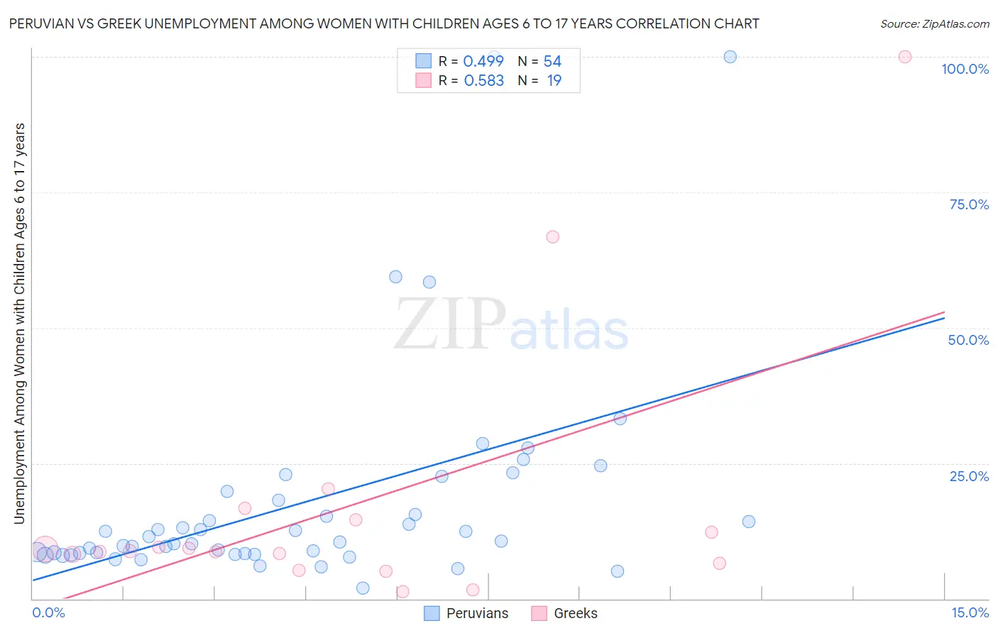 Peruvian vs Greek Unemployment Among Women with Children Ages 6 to 17 years