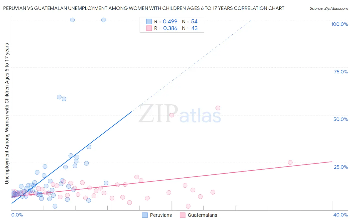 Peruvian vs Guatemalan Unemployment Among Women with Children Ages 6 to 17 years