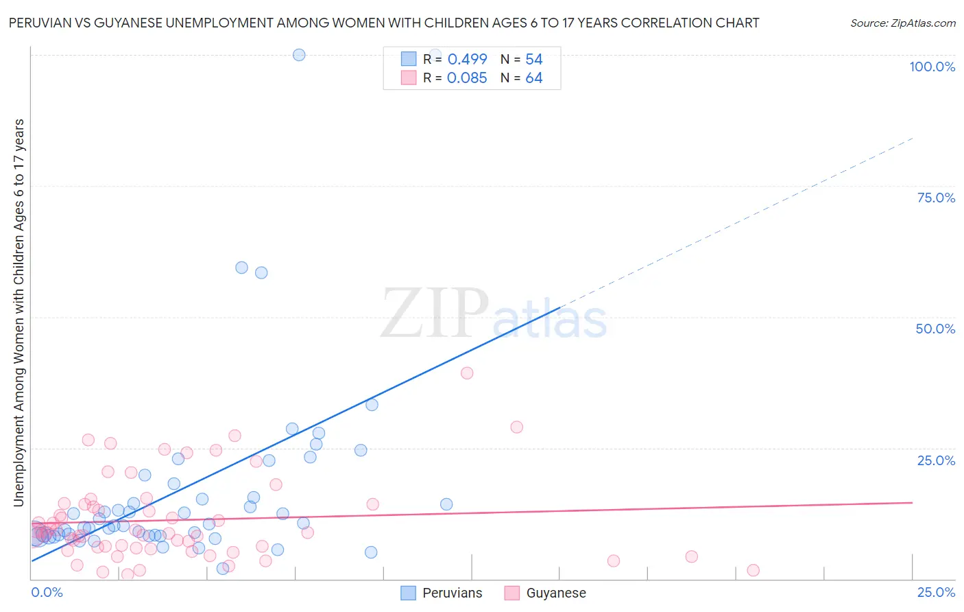 Peruvian vs Guyanese Unemployment Among Women with Children Ages 6 to 17 years