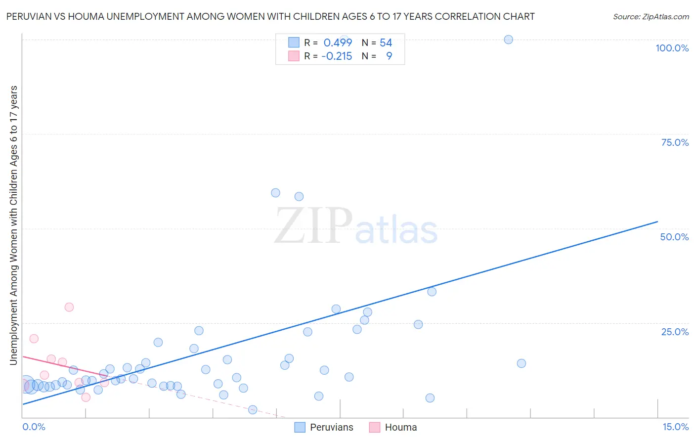 Peruvian vs Houma Unemployment Among Women with Children Ages 6 to 17 years