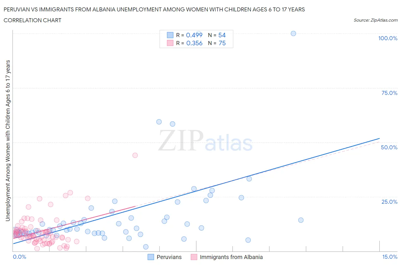 Peruvian vs Immigrants from Albania Unemployment Among Women with Children Ages 6 to 17 years